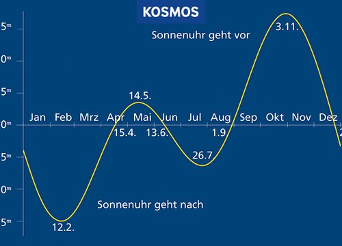 Kosmos Verlag/Gerhard Weiland